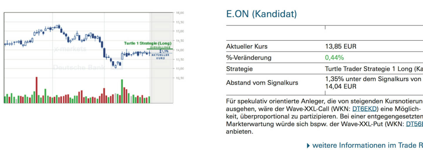 E.ON (Kandidat): Für spekulativ orientierte Anleger, die von steigenden Kursnotierungen ausgehen, wäre der Wave-XXL-Call (WKN: DT6EKD) eine Möglichkeit, überproportional zu partizipieren. Bei einer entgegengesetzten Markterwartung würde sich bspw. der Wave-XXL-Put (WKN: DT56BD) anbieten.