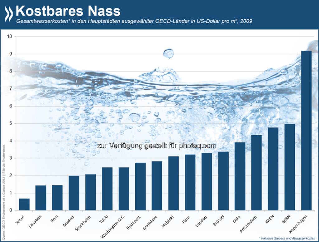 Zur Weltwasserwoche: Die Preise für die private Trink- und Abwasserversorgung variieren in der OECD erheblich. Aber auch innerhalb einzelner Länder gibt es große Unterschiede: In Österreich zum Beispiel zahlen Wiener umgerechnet fast fünf Dollar pro Kubikmeter, in Linz sind es etwas mehr als zwei.

Mehr Infos und detaillierte Zahlen zu den Kostenbereichen gibt es unter: http://bit.ly/1CiFtdc  Source: http://twitter.com/oecdstatistik, © OECD (01.09.2014) 