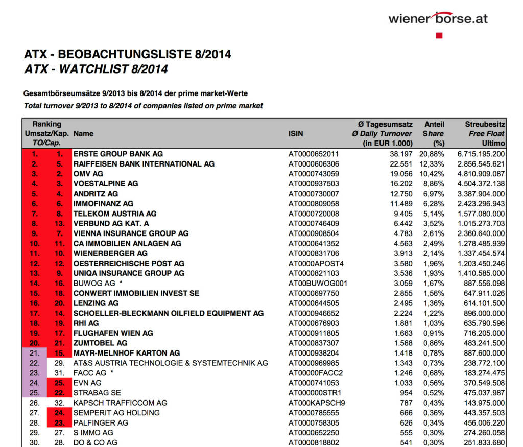 ATX-Beobachtungsliste 08/2014 (c) Wiener Börse, © Aussender (01.09.2014) 