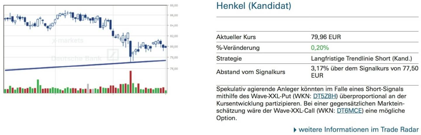 Henkel (Kandidat): Spekulativ agierende Anleger könnten im Falle eines Short-Signals mithilfe des Wave-XXL-Put (WKN: DT5Z8H) überproportional an der Kursentwicklung partizipieren. Bei einer gegensätzlichen Marktein- schätzung wäre der Wave-XXL-Call (WKN: DT6MCE) eine mögliche Option.