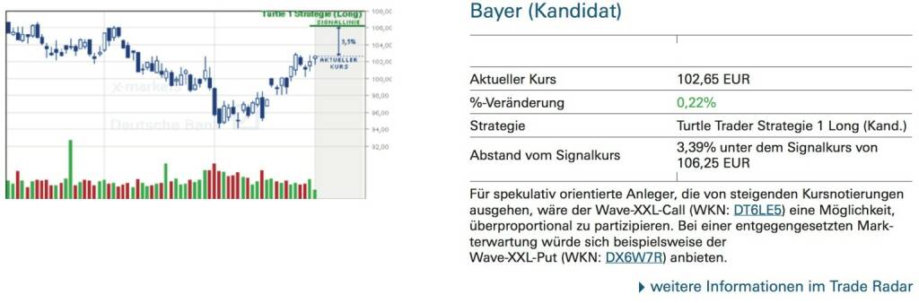 Bayer (Kandidat): Für spekulativ orientierte Anleger, die von steigenden Kursnotierungen ausgehen, wäre der Wave-XXL-Call (WKN: DT6LE5) eine Möglichkeit, überproportional zu partizipieren. Bei einer entgegengesetzten Mark- terwartung würde sich beispielsweise der Wave-XXL-Put (WKN: DX6W7R) anbieten., © Quelle: www.trade-radar.de (02.09.2014) 