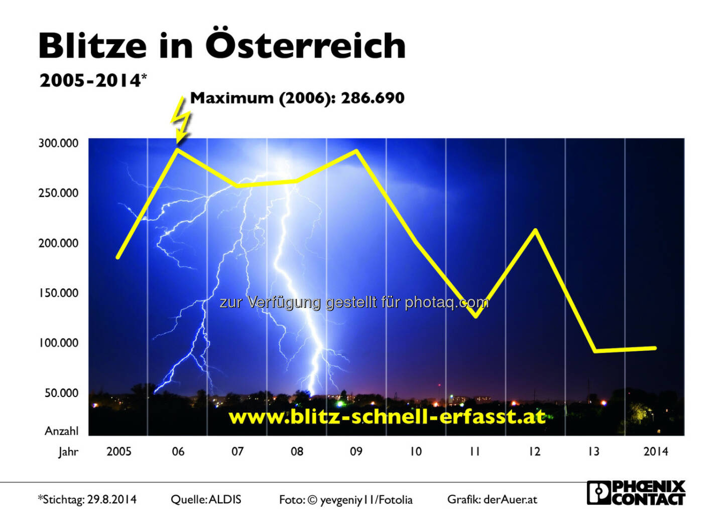 Phoenix Contact GmbH: Blitze in Österreich