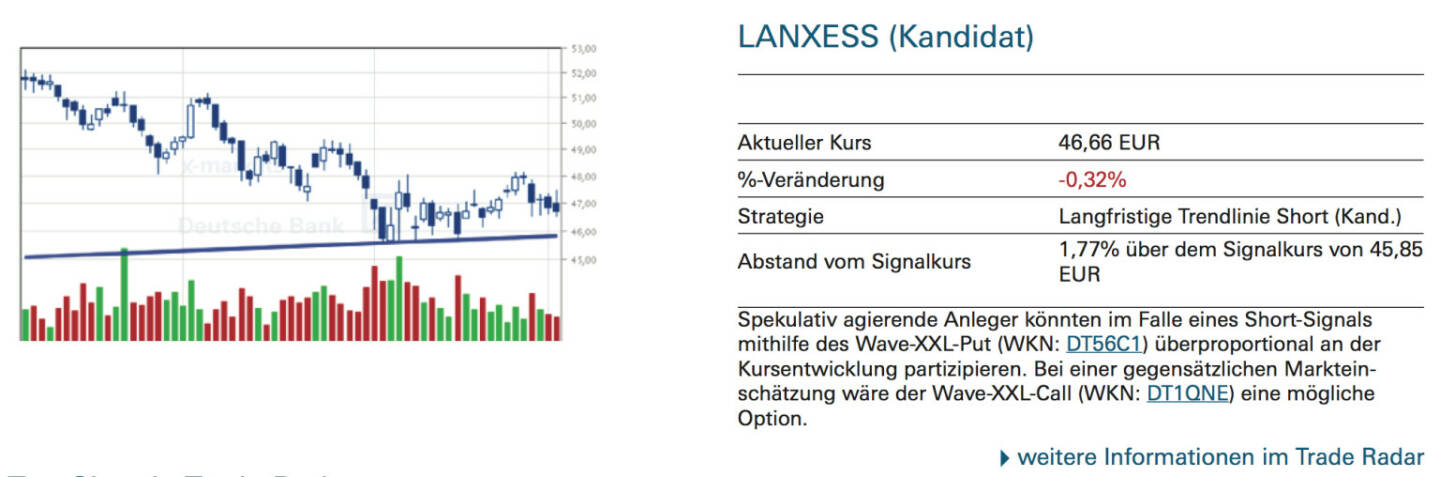 Lanxess-Kandidat: Spekulativ agierende Anleger könnten im Falle eines Short-Signals mithilfe des Wave-XXL-Put (WKN: DT56C1) überproportional an der Kursentwicklung partizipieren. Bei einer gegensätzlichen Markteinschätzung wäre der Wave-XXL-Call (WKN: DT1QNE) eine mögliche Option.