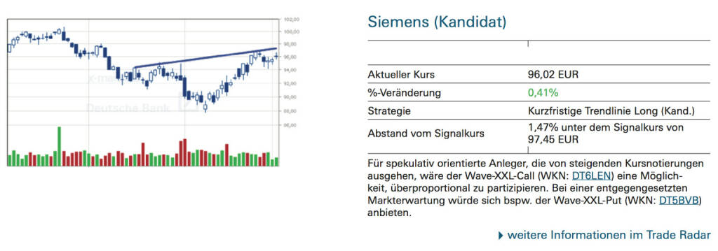 Siemens (Kandidat): Für spekulativ orientierte Anleger, die von steigenden Kursnotierungen ausgehen, wäre der Wave-XXL-Call (WKN: DT6LEN) eine Möglichkeit, überproportional zu partizipieren. Bei einer entgegengesetzten Markterwartung würde sich bspw. der Wave-XXL-Put (WKN: DT5BVB) anbieten., © Quelle: www.trade-radar.de (03.09.2014) 