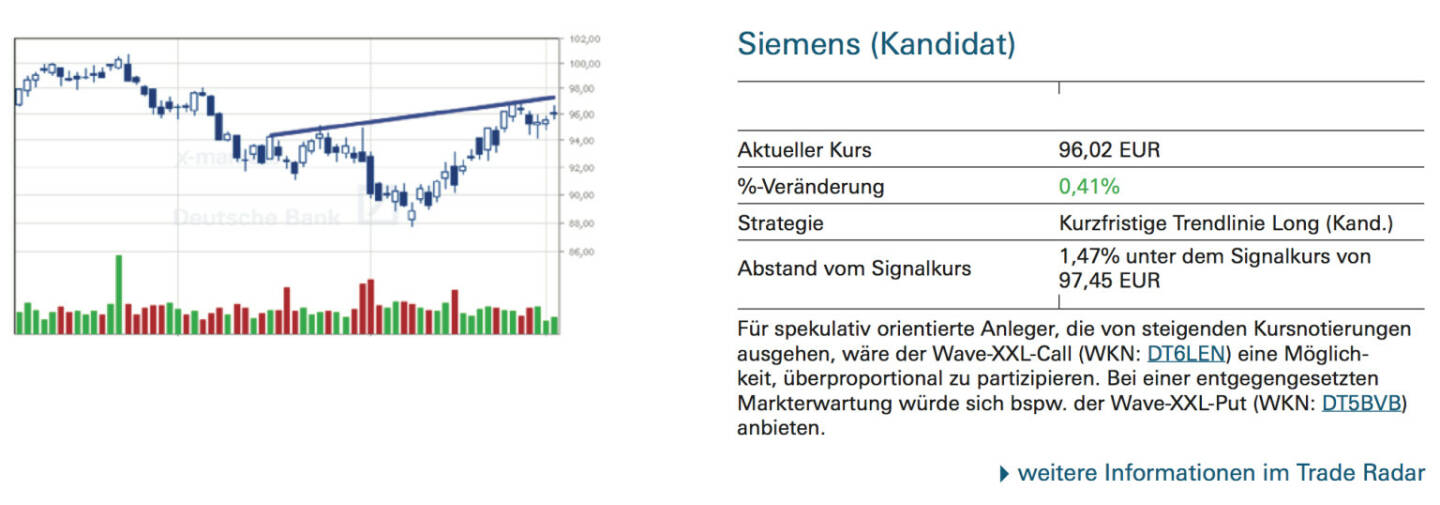 Siemens (Kandidat): Für spekulativ orientierte Anleger, die von steigenden Kursnotierungen ausgehen, wäre der Wave-XXL-Call (WKN: DT6LEN) eine Möglichkeit, überproportional zu partizipieren. Bei einer entgegengesetzten Markterwartung würde sich bspw. der Wave-XXL-Put (WKN: DT5BVB) anbieten.