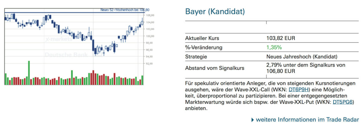Bayer (Kandidat): Für spekulativ orientierte Anleger, die von steigenden Kursnotierungen ausgehen, wäre der Wave-XXL-Call (WKN: DT6P9H) eine Möglichkeit, überproportional zu partizipieren. Bei einer entgegengesetzten Markterwartung würde sich bspw. der Wave-XXL-Put (WKN: DT5PG6) anbieten.