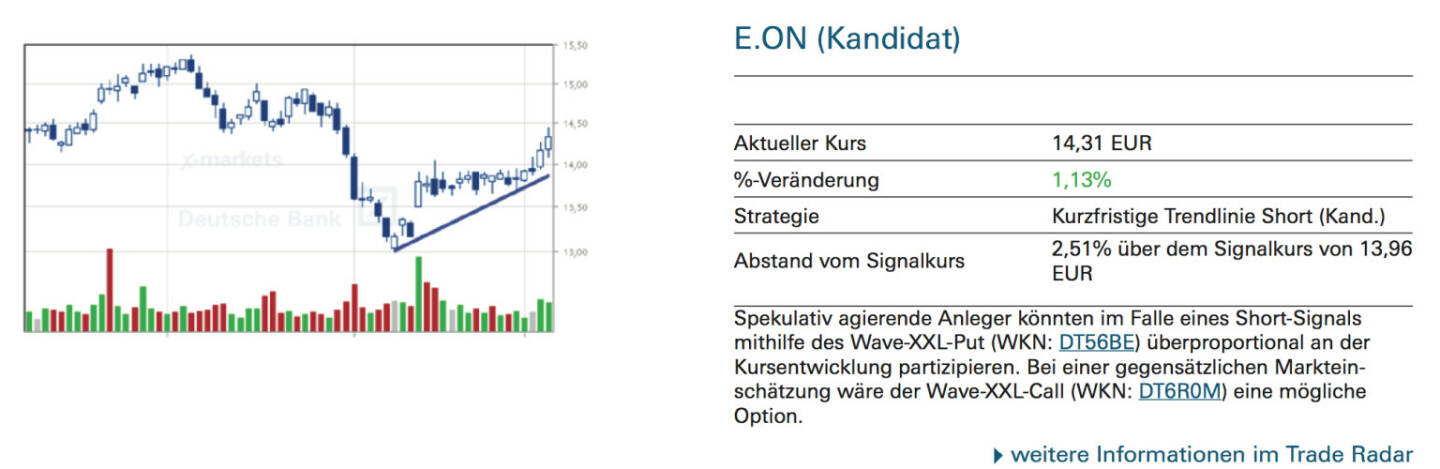 E.ON (Kandidat): Spekulativ agierende Anleger könnten im Falle eines Short-Signals mithilfe des Wave-XXL-Put (WKN: DT56BE) überproportional an der Kursentwicklung partizipieren. Bei einer gegensätzlichen Markteinschätzung wäre der Wave-XXL-Call (WKN: DT6R0M) eine mögliche Option.