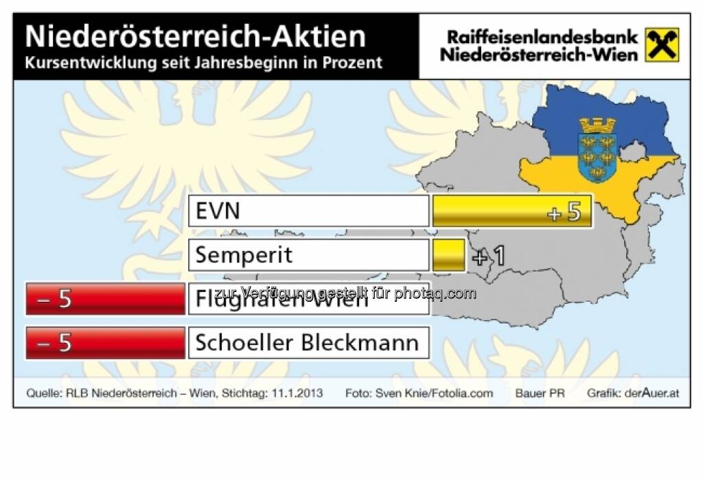 Niederösterreich-Aktien, Kursentwicklung (c) derAuer Grafik Buch Web (21.01.2013) 