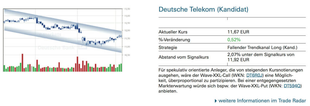 Deutsche Telekom (Kandidat): Für spekulativ orientierte Anleger, die von steigenden Kursnotierungen ausgehen, wäre der Wave-XXL-Call (WKN: DT6R0J) eine Möglichkeit, überproportional zu partizipieren. Bei einer entgegengesetzten Markterwartung würde sich bspw. der Wave-XXL-Put (WKN: DT594Q) anbieten., © Quelle: www.trade-radar.de (05.09.2014) 