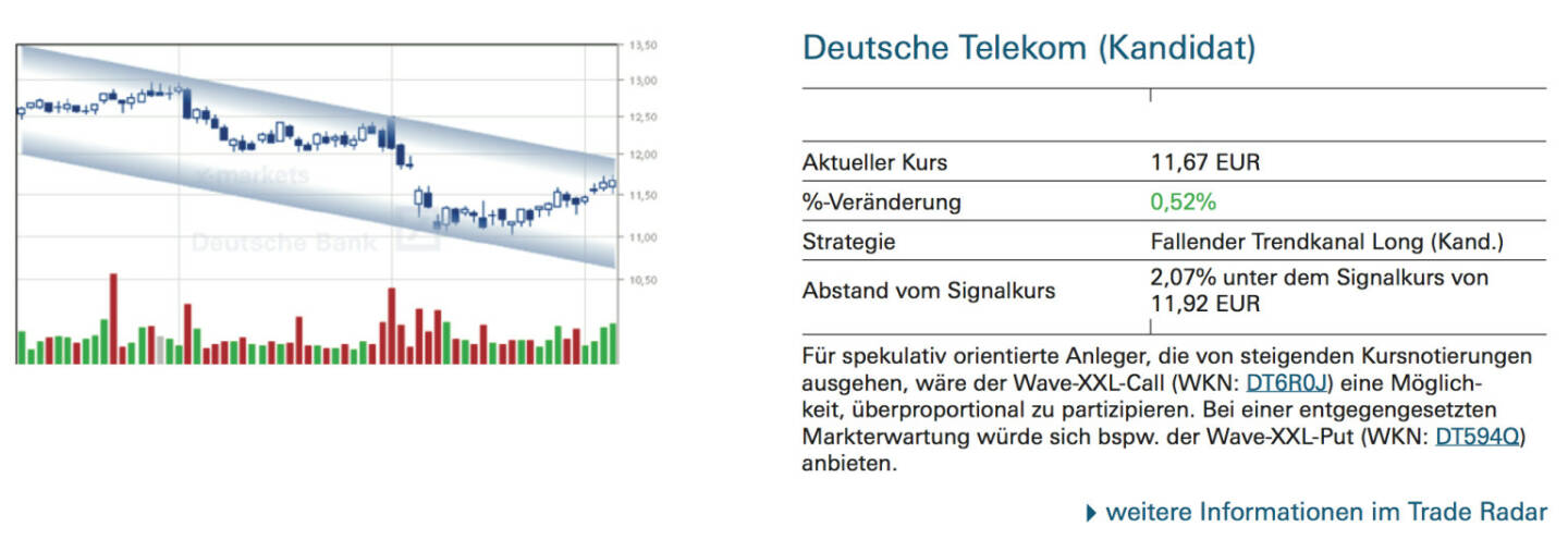 Deutsche Telekom (Kandidat): Für spekulativ orientierte Anleger, die von steigenden Kursnotierungen ausgehen, wäre der Wave-XXL-Call (WKN: DT6R0J) eine Möglichkeit, überproportional zu partizipieren. Bei einer entgegengesetzten Markterwartung würde sich bspw. der Wave-XXL-Put (WKN: DT594Q) anbieten.