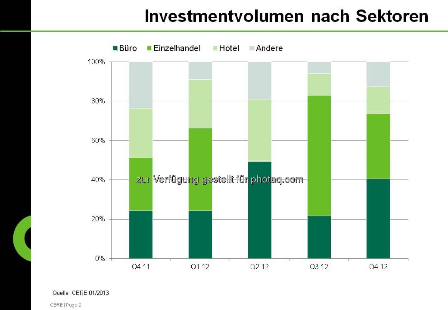 Investmentvolumen nach Sektoren aus der CBRE-Studie zum Immobilienmarkt Österreich 2012 (c) CBRE-Aussendung