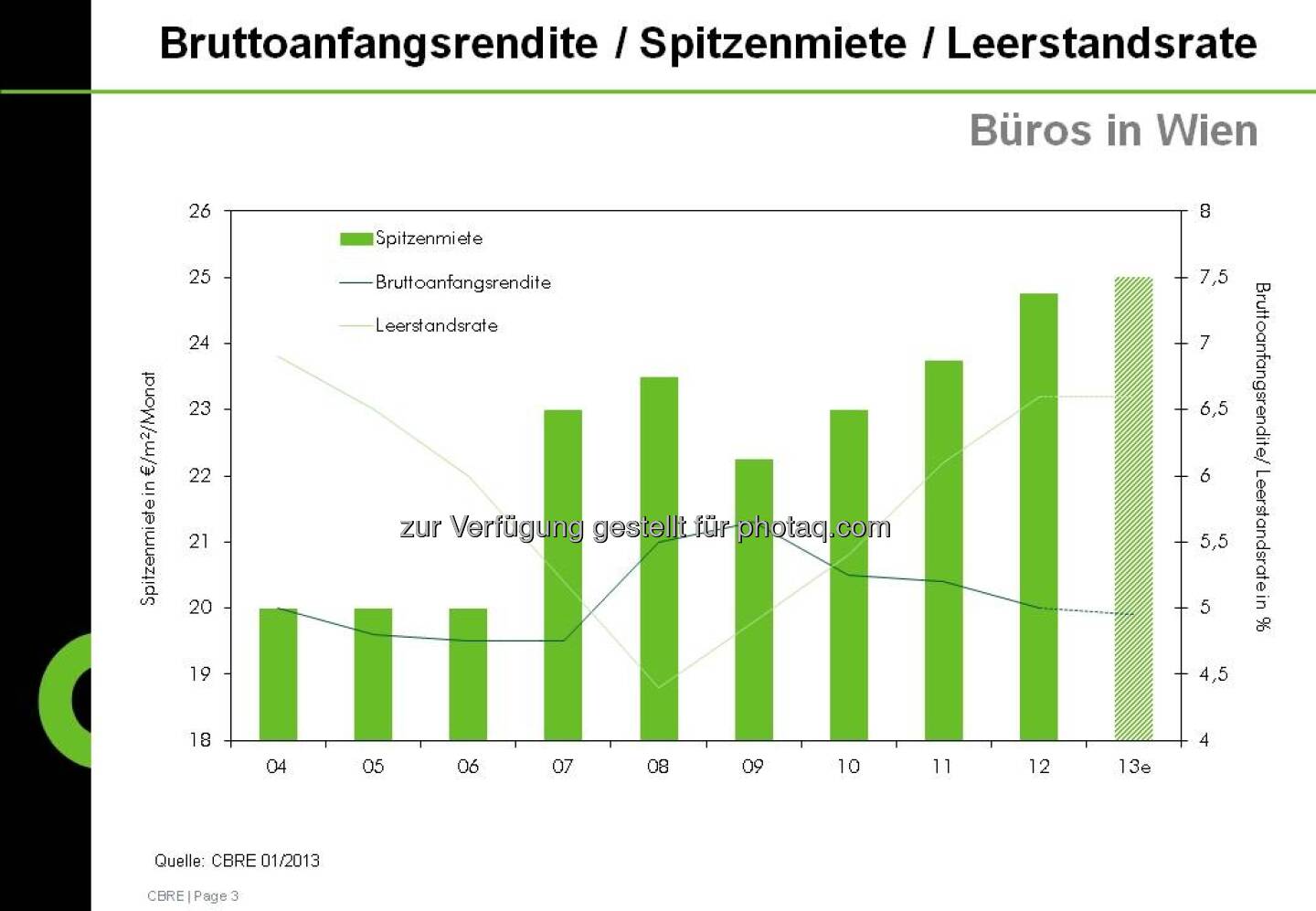 Rendite/Miete/Leerstandsrate aus der CBRE-Studie zum Immobilienmarkt Österreich 2012 (c) CBRE-Aussendung