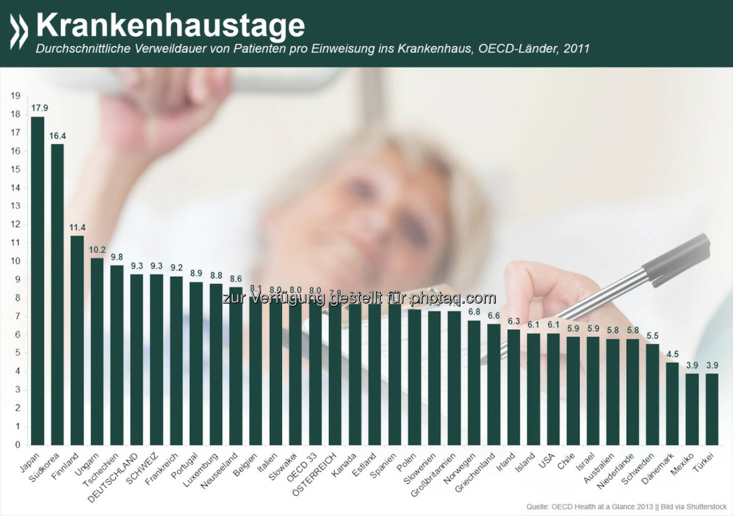 Liegen geblieben! In Japan und Korea werden Patienten wesentlich länger im Krankenhaus behalten als im OECD-Durchschnitt. Während Japaner nach der Einweisung ins Hospital durchschnittlich 18 Tage dort verbringen, sind Deutsche nach neun und Türken gar nach vier Tagen wieder draußen. 

Mehr Informationen zum Thema unter: http://bit.ly/1CxgG53