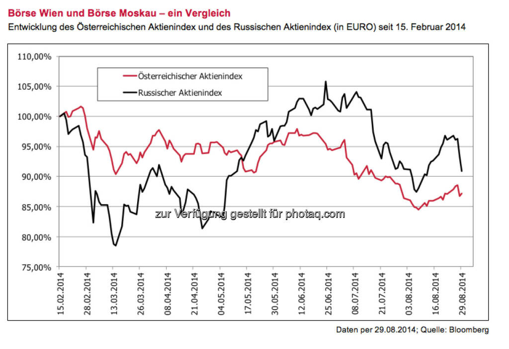 Börse Wien und Börse Moskau - ein Vergleich (3 Banken Generali KAG), siehe http://boerse-social.com/2014/09/07/russland-sanktionen_beachten_aber_nicht_uberbewerten_borse_wien_vs_borse_moskau_alois_wogerbauer, © Aussender (07.09.2014) 