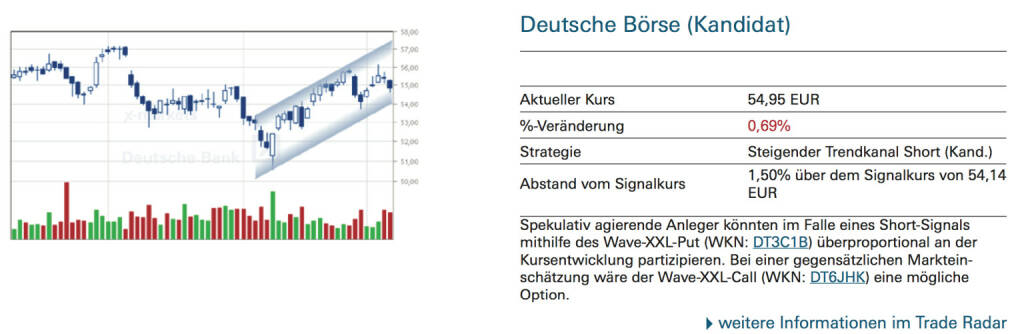 Deutsche Börse (Kandidat): Spekulativ agierende Anleger könnten im Falle eines Short-Signals mithilfe des Wave-XXL-Put (WKN: DT3C1B) überproportional an der Kursentwicklung partizipieren. Bei einer gegensätzlichen Markteinschätzung wäre der Wave-XXL-Call (WKN: DT6JHK) eine mögliche Option.
￼￼, © Quelle: www.trade-radar.de (08.09.2014) 