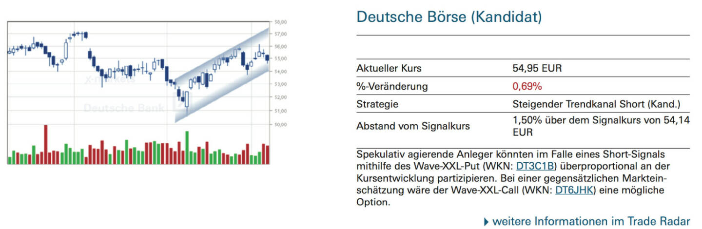 Deutsche Börse (Kandidat): Spekulativ agierende Anleger könnten im Falle eines Short-Signals mithilfe des Wave-XXL-Put (WKN: DT3C1B) überproportional an der Kursentwicklung partizipieren. Bei einer gegensätzlichen Markteinschätzung wäre der Wave-XXL-Call (WKN: DT6JHK) eine mögliche Option.
￼￼