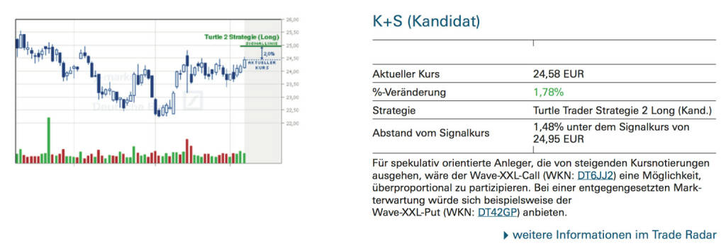 K+S (Kandidat): Für spekulativ orientierte Anleger, die von steigenden Kursnotierungen ausgehen, wäre der Wave-XXL-Call (WKN: DT6JJ2) eine Möglichkeit, überproportional zu partizipieren. Bei einer entgegengesetzten Markterwartung würde sich beispielsweise der Wave-XXL-Put (WKN: DT42GP) anbieten., © Quelle: www.trade-radar.de (08.09.2014) 