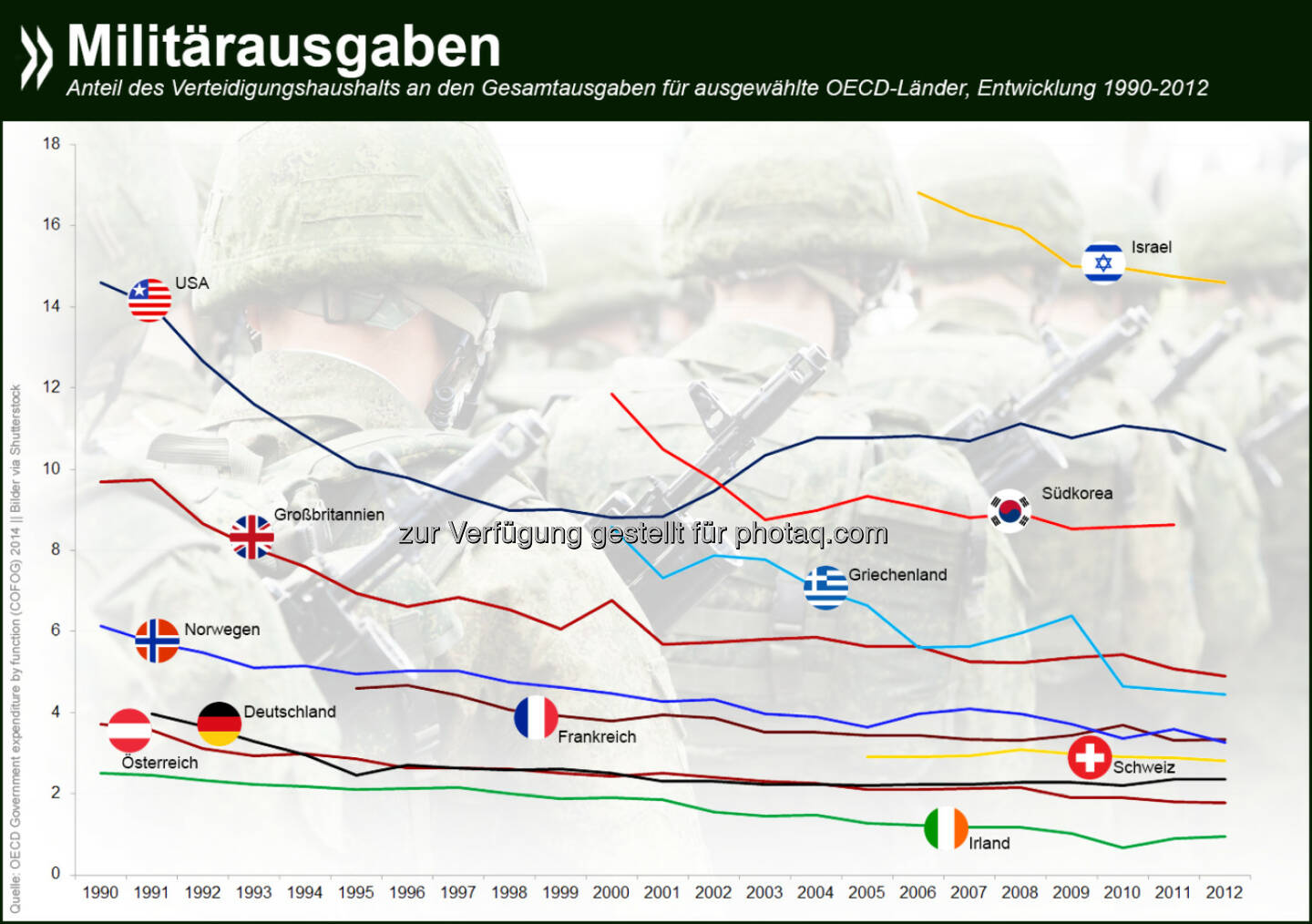 Gut in Schuss? Seit den 90er-Jahren sind die Militärausgaben anteilig am Gesamthaushalt in den meisten OECD-Ländern zurückgegangen. Deutschland, Österreich und die Schweiz liegen traditionell am unteren Ende des Spektrums.
Mehr Infos unter: http://bit.ly/1qzF5lr (S. 76f.)