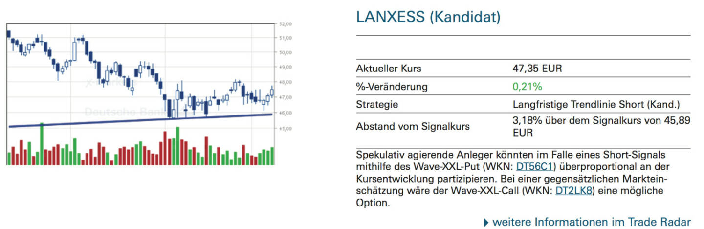 Lanxess (Kandidat): Spekulativ agierende Anleger könnten im Falle eines Short-Signals mithilfe des Wave-XXL-Put (WKN: DT56C1) überproportional an der Kursentwicklung partizipieren. Bei einer gegensätzlichen Markteinschätzung wäre der Wave-XXL-Call (WKN: DT2LK8) eine mögliche Option.