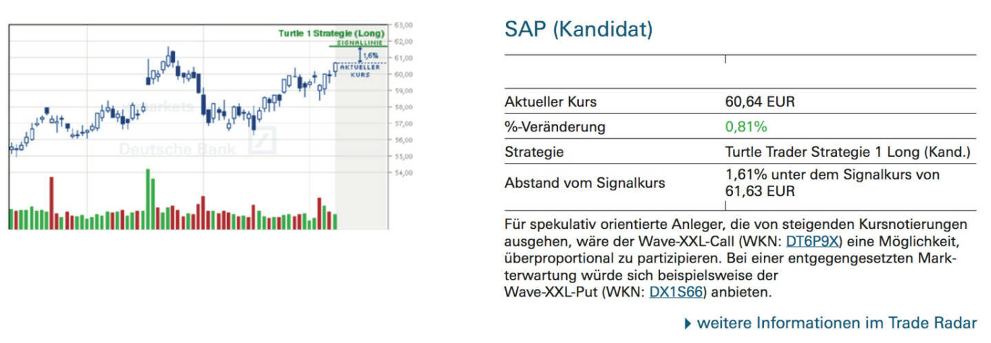 SAP (Kandidat): Für spekulativ orientierte Anleger, die von steigenden Kursnotierungen ausgehen, wäre der Wave-XXL-Call (WKN: DT6P9X) eine Möglichkeit, überproportional zu partizipieren. Bei einer entgegengesetzten Markterwartung würde sich beispielsweise der Wave-XXL-Put (WKN: DX1S66) anbieten.
