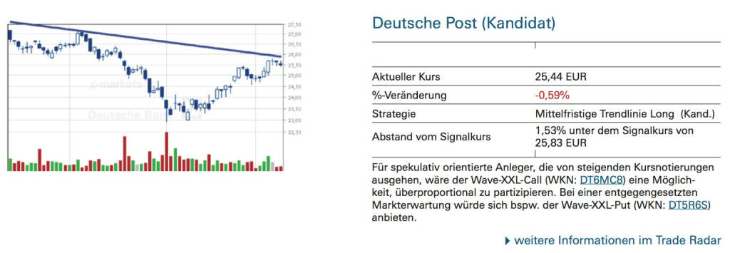 Deutsche Post (Kandidat): Für spekulativ orientierte Anleger, die von steigenden Kursnotierungen ausgehen, wäre der Wave-XXL-Call (WKN: DT6MC8) eine Möglichkeit, überproportional zu partizipieren. Bei einer entgegengesetzten Markterwartung würde sich bspw. der Wave-XXL-Put (WKN: DT5R6S) anbieten., © Quelle: www.trade-radar.de (10.09.2014) 