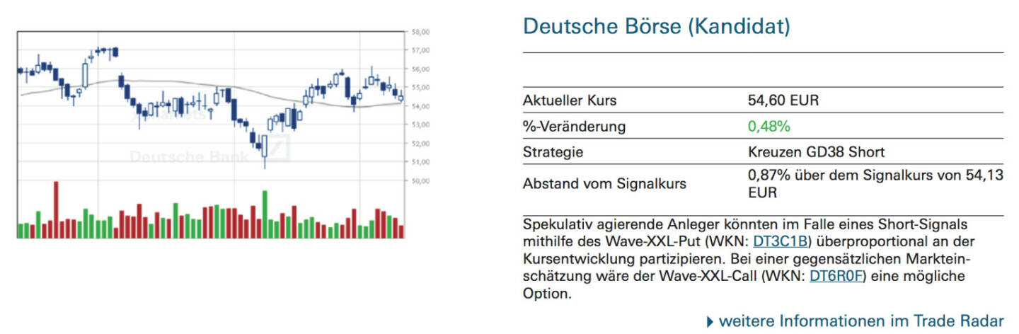 Deutsche Börse (Kandidat): Spekulativ agierende Anleger könnten im Falle eines Short-Signals mithilfe des Wave-XXL-Put (WKN: DT3C1B) überproportional an der Kursentwicklung partizipieren. Bei einer gegensätzlichen Markteinschätzung wäre der Wave-XXL-Call (WKN: DT6R0F) eine mögliche Option