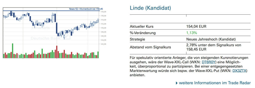 Linde (Kandidat): Für spekulativ orientierte Anleger, die von steigenden Kursnotierungen ausgehen, wäre der Wave-XXL-Call (WKN: DT6R0Y) eine Möglichkeit, überproportional zu partizipieren. Bei einer entgegengesetzten Markterwartung würde sich bspw. der Wave-XXL-Put (WKN: DX3ZTX) anbieten, © Quelle: www.trade-radar.de (11.09.2014) 