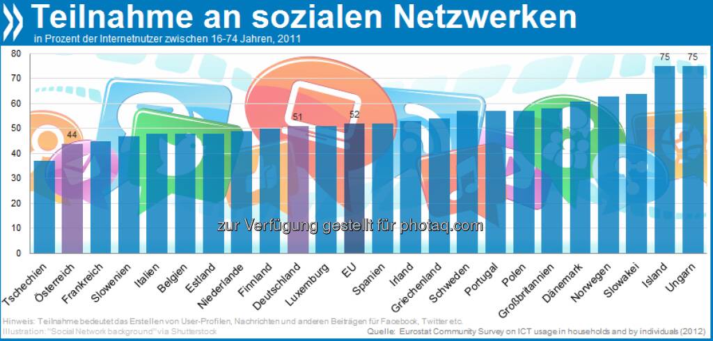 Social Animals: In Deutschland ist die Hälfte aller 16 bis 74-Jährigen auf Facebook, Twitter oder anderen Netzwerken aktiv. In Ungarn und Island sind es drei Viertel. Mehr unter http://bit.ly/WKWIgw (OECD Internet Economy Outlook 2012, S. 111), © OECD (24.01.2013) 
