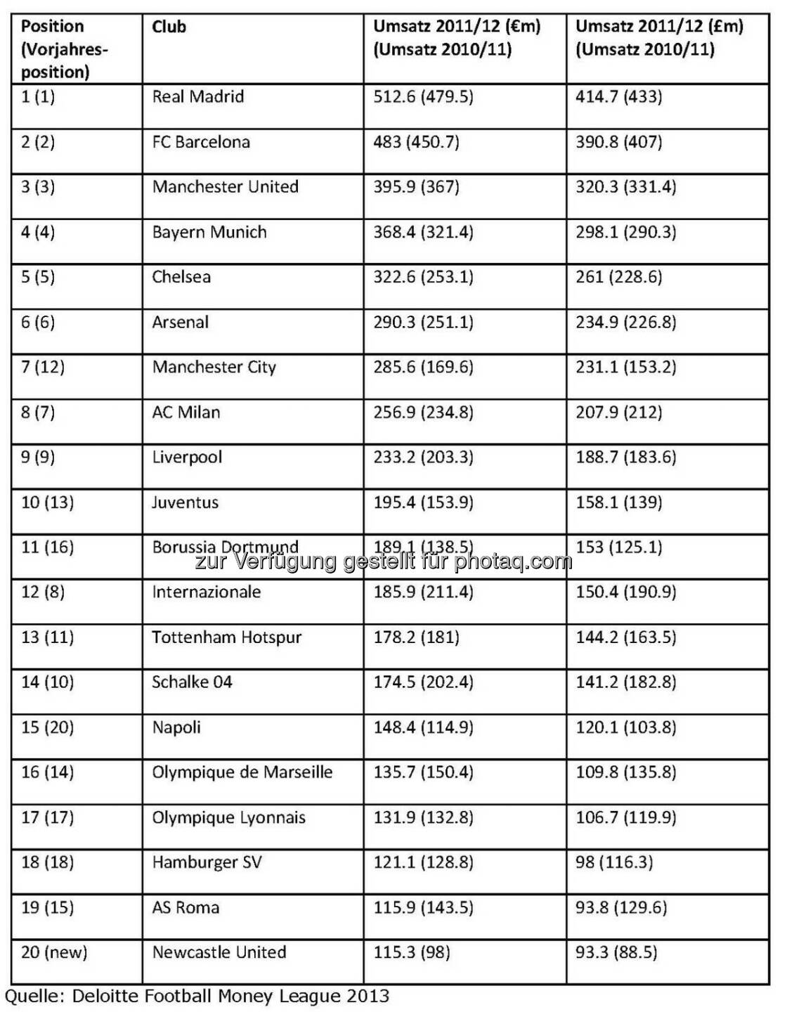 Deloitte Football Money League: Real Madrid führt das Ranking mit 513 Mio. EUR zum achten Mal in Folge an (c) Deloitte