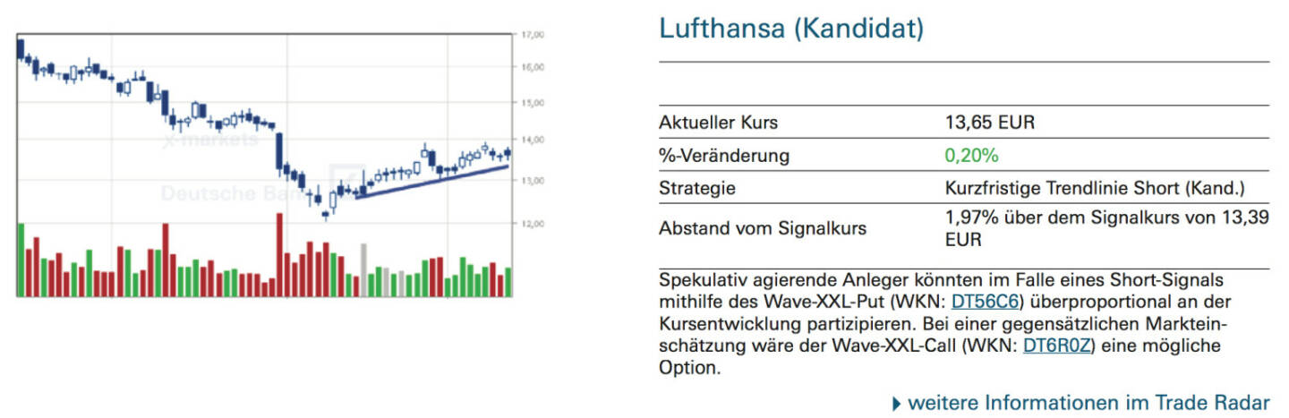 Lufthansa (Kandidat): Spekulativ agierende Anleger könnten im Falle eines Short-Signals mithilfe des Wave-XXL-Put (WKN: DT56C6) überproportional an der Kursentwicklung partizipieren. Bei einer gegensätzlichen Markteinschätzung wäre der Wave-XXL-Call (WKN: DT6R0Z) eine mögliche Option.