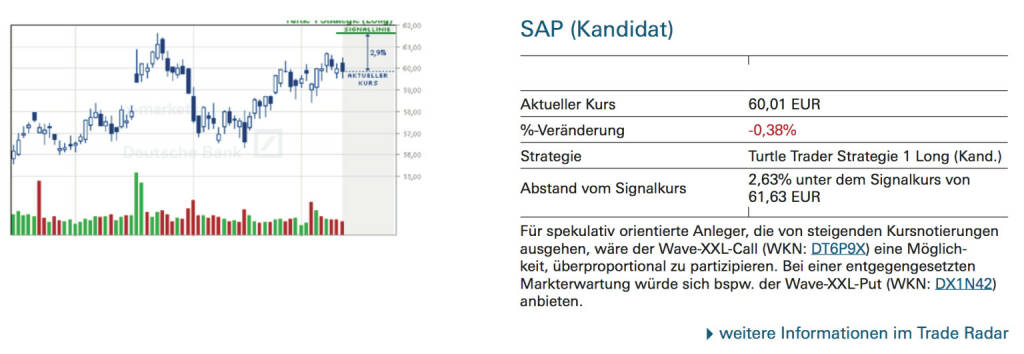 SAP (Kandidat): Für spekulativ orientierte Anleger, die von steigenden Kursnotierungen ausgehen, wäre der Wave-XXL-Call (WKN: DT6P9X) eine Möglichkeit, überproportional zu partizipieren. Bei einer entgegengesetzten Markterwartung würde sich bspw. der Wave-XXL-Put (WKN: DX1N42) anbieten., © Quelle: www.trade-radar.de (12.09.2014) 