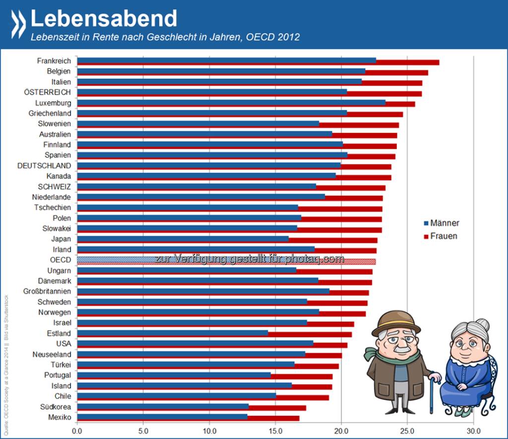 Späte Jahre: Im OECD-Durchschnitt leben Frauen nach dem Eintritt in die Rente noch gut 22 Jahre, Männer nur 18. Besonders ausgeprägt sind die Unterschiede zwischen den Geschlechtern in Japan mit 6,7 Jahren.

Weitere Informationen unter http://bit.ly/1tPdkIc (S. 105)  Source: http://twitter.com/oecdstatistik, © OECD (12.09.2014) 