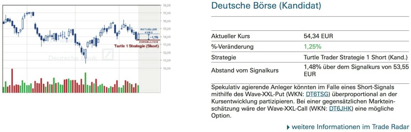 Deutsche Börse (Kandidat): Spekulativ agierende Anleger könnten im Falle eines Short-Signals mithilfe des Wave-XXL-Put (WKN: DT6TSG) überproportional an der Kursentwicklung partizipieren. Bei einer gegensätzlichen Marktein- schätzung wäre der Wave-XXL-Call (WKN: DT6JHK) eine mögliche Option.