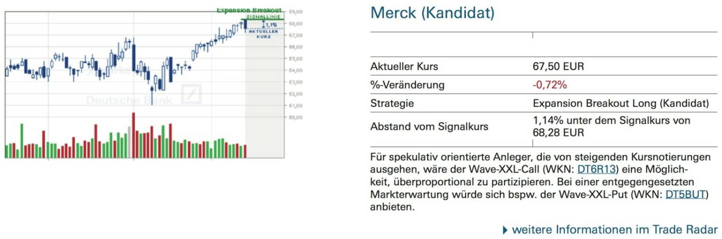 Merck (Kandidat): Für spekulativ orientierte Anleger, die von steigenden Kursnotierungen ausgehen, wäre der Wave-XXL-Call (WKN: DT6R13) eine Möglich- keit, überproportional zu partizipieren. Bei einer entgegengesetzten Markterwartung würde sich bspw. der Wave-XXL-Put (WKN: DT5BUT) anbieten.