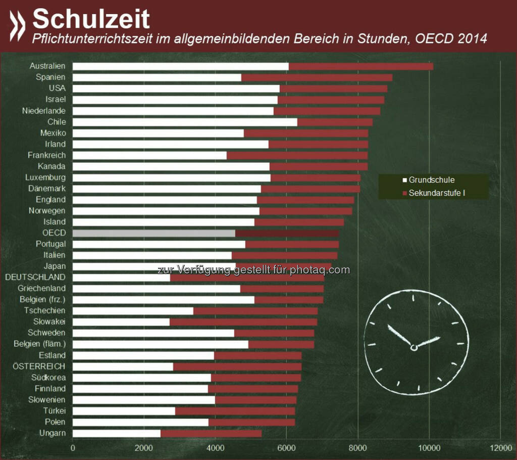 Wie viel Zeit verbringen Schüler im Klassenzimmer?
Antworten gibt es unter: http://bit.ly/1qYH17H (S.557ff.), © OECD (15.09.2014) 