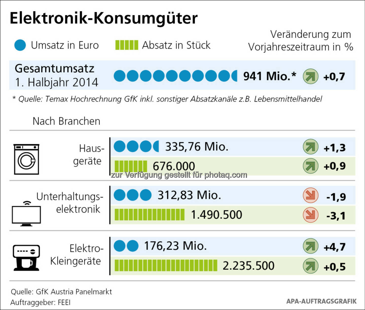  Spürbare Erholung am Elektronik-Konsumgütermarkt im 1. Halbjahr 2014