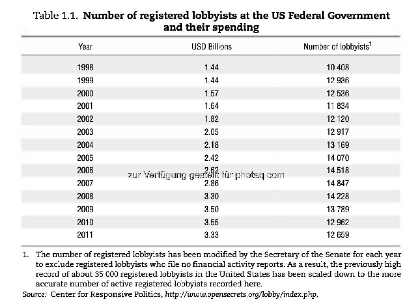 Gute Rendite: 2008 gaben US-Banken und Autokonzerne $114 Millionen für Lobbying und Wahlkampfspenden aus. Gleichzeitig erhielten sie von der Regierung Hilfspakete im Wert von rund $700 Milliarden. Mehr unter http://bit.ly/SQRoJi (S. 29)