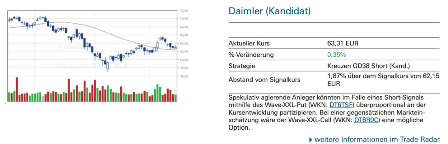 Daimler (Kandidat): Für spekulativ orientierte Anleger, die von steigenden Kursnotierungen ausgehen, wäre der Wave-XXL-Call (WKN: DT6JHK) eine Möglichkeit, überproportional zu partizipieren. Bei einer entgegengesetzten Markterwartung würde sich bspw. der Wave-XXL-Put (WKN: DT2DRE) anbieten.