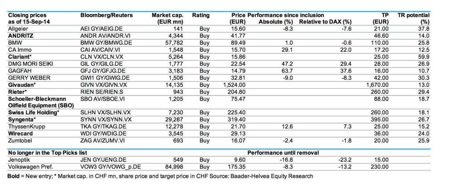 Baader Bank Top-Picks