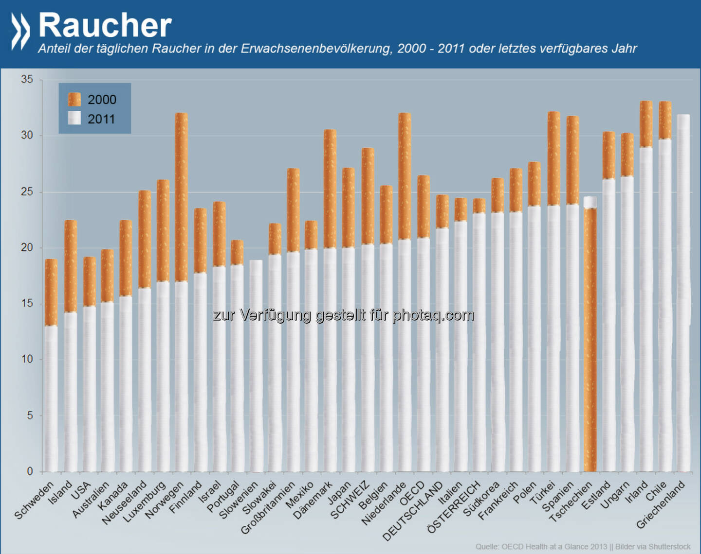 Blau-weißer Dunst: Jeder dritte Grieche über 15 raucht. Kaum verbreitet ist der Tabakkonsum dagegen in Schweden (13%). In allen OECD-Ländern bis auf Tschechien ist die Zahl der Raucher in den letzten zehn Jahren zurückgegangen.

Weitere Infos unter: http://bit.ly/1BLU2oo