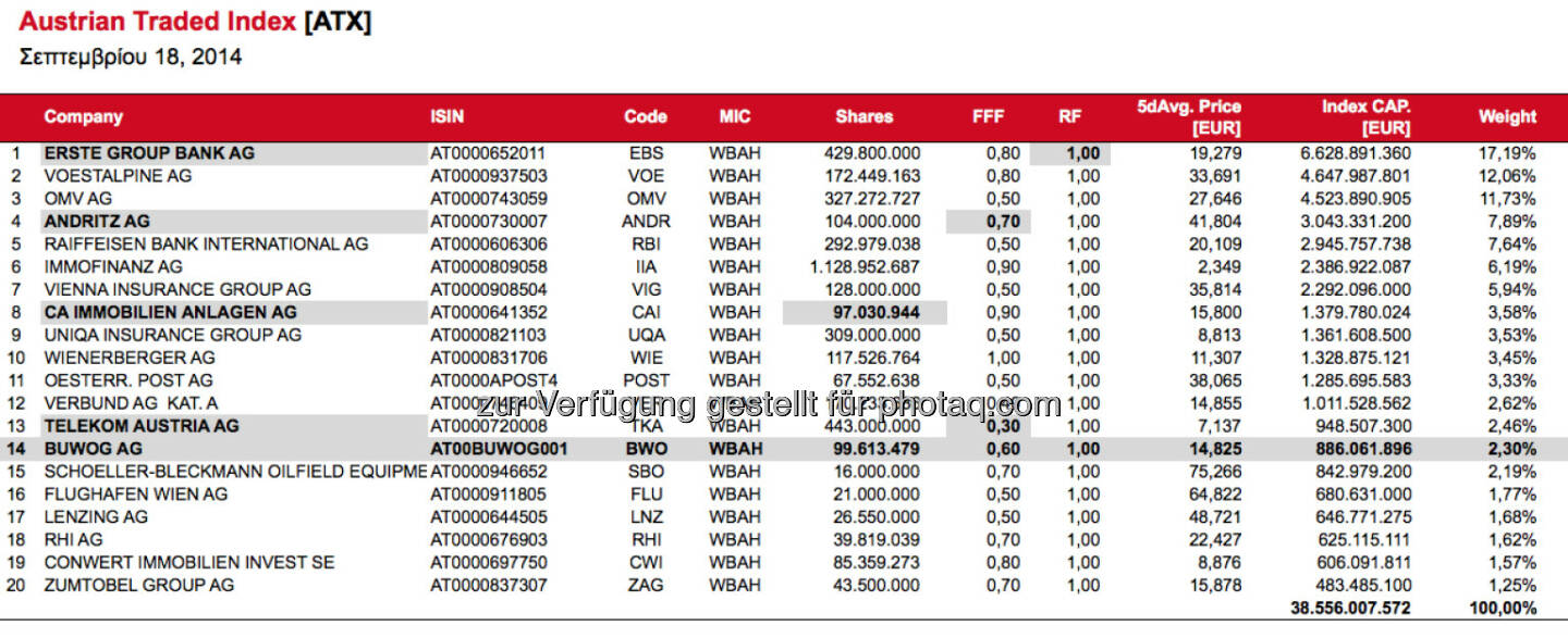 ATX-Simulation nach September-Verfall, Buwog reiht sich auf Rang 14 ein (c) Wiener Börse