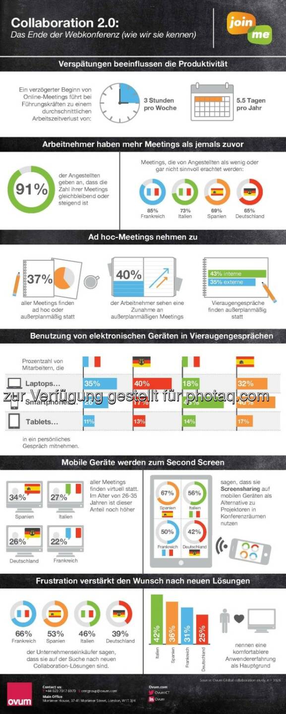 Neue Studie von Ovum und LogMeIn zeigt, dass Arbeitnehmer immer mehr Zeit in Meetings verbringen