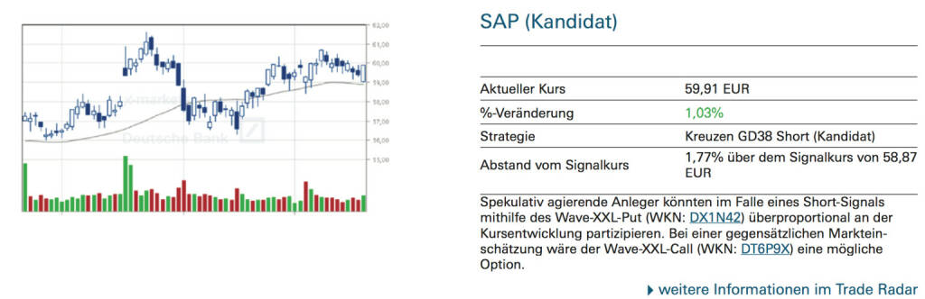 SAP (Kandidat): Spekulativ agierende Anleger könnten im Falle eines Short-Signals mithilfe des Wave-XXL-Put (WKN: DX1N42) überproportional an der Kursentwicklung partizipieren. Bei einer gegensätzlichen Markteinschätzung wäre der Wave-XXL-Call (WKN: DT6P9X) eine mögliche Option., © Quelle: www.trade-radar.de (19.09.2014) 