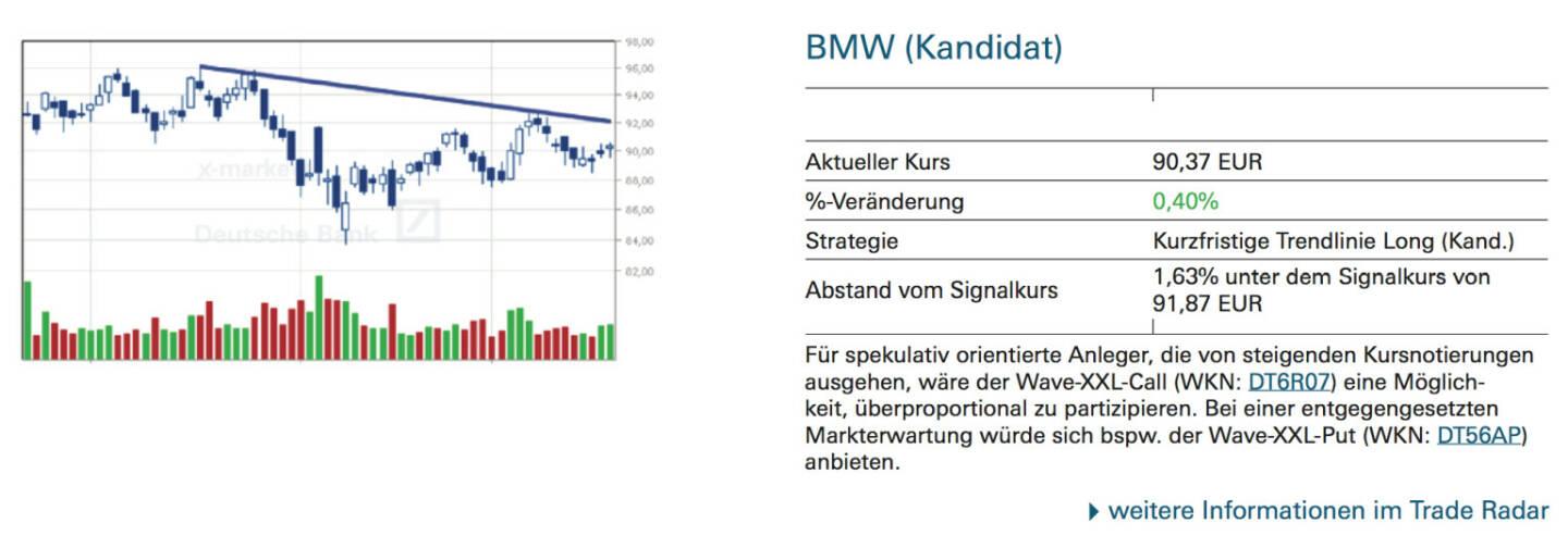 BMW (Kandidat): Für spekulativ orientierte Anleger, die von steigenden Kursnotierungen ausgehen, wäre der Wave-XXL-Call (WKN: DT6R07) eine Möglichkeit, überproportional zu partizipieren. Bei einer entgegengesetzten Markterwartung würde sich bspw. der Wave-XXL-Put (WKN: DT56AP) anbieten.