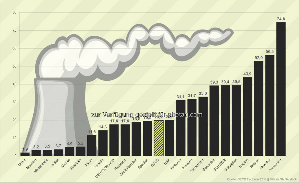 Strom aus Atom: In Frankreich erfolgen rund drei Viertel der Stromerzeugung durch Kernenergie. Im OECD-Schnitt sind es knapp 20 Prozent. Während Deutschland den Atomausstieg beschlossen hat, befinden sich im OECD-Raum 16 neue Kernkraftwerke im Bau, die Mehrzahl in asiatischen Mitgliedsländern. 

Weitere Infos unter: http://bit.ly/1DmQeM6, © OECD (19.09.2014) 