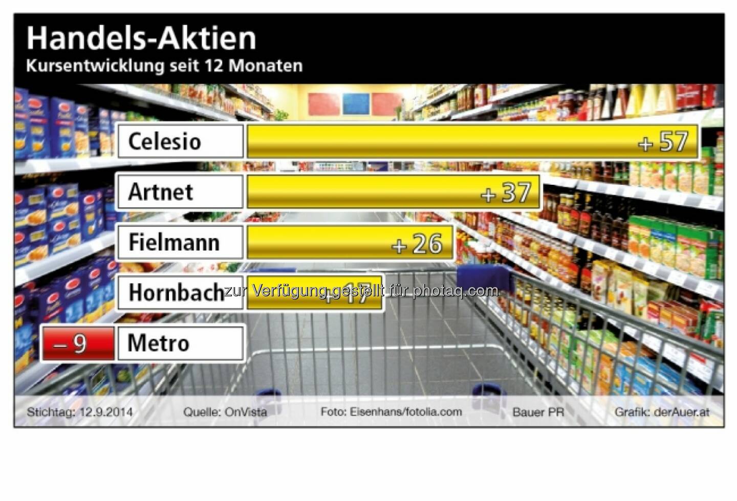 Handels-Aktien: Celesio, Artnet, Fielmann, Hornbach, Metro (c) derAuer Grafik Buch Web