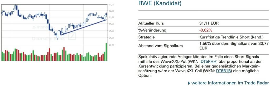 RWE (Kandidat): Spekulativ agierende Anleger könnten im Falle eines Short-Signals mithilfe des Wave-XXL-Put (WKN: DT5PHH) überproportional an der Kursentwicklung partizipieren. Bei einer gegensätzlichen Marktein- schätzung wäre der Wave-XXL-Call (WKN: DT6R1B) eine mögliche Option., © Quelle: www.trade-radar.de (22.09.2014) 