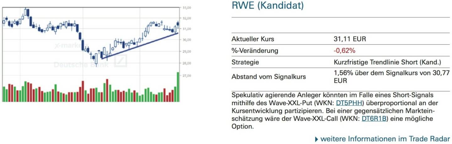 RWE (Kandidat): Spekulativ agierende Anleger könnten im Falle eines Short-Signals mithilfe des Wave-XXL-Put (WKN: DT5PHH) überproportional an der Kursentwicklung partizipieren. Bei einer gegensätzlichen Marktein- schätzung wäre der Wave-XXL-Call (WKN: DT6R1B) eine mögliche Option.