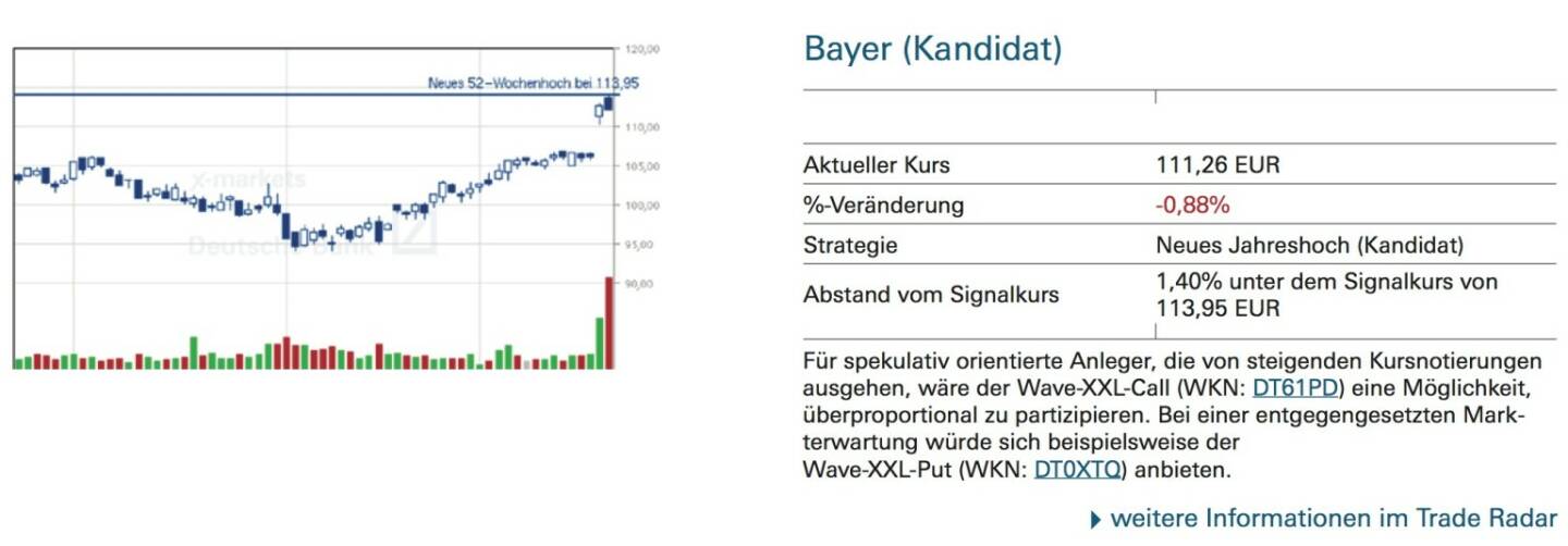 Bayer (Kandidat): Für spekulativ orientierte Anleger, die von steigenden Kursnotierungen ausgehen, wäre der Wave-XXL-Call (WKN: DT61PD) eine Möglichkeit, überproportional zu partizipieren. Bei einer entgegengesetzten Mark- terwartung würde sich beispielsweise der
Wave-XXL-Put (WKN: DT0XTQ) anbieten.