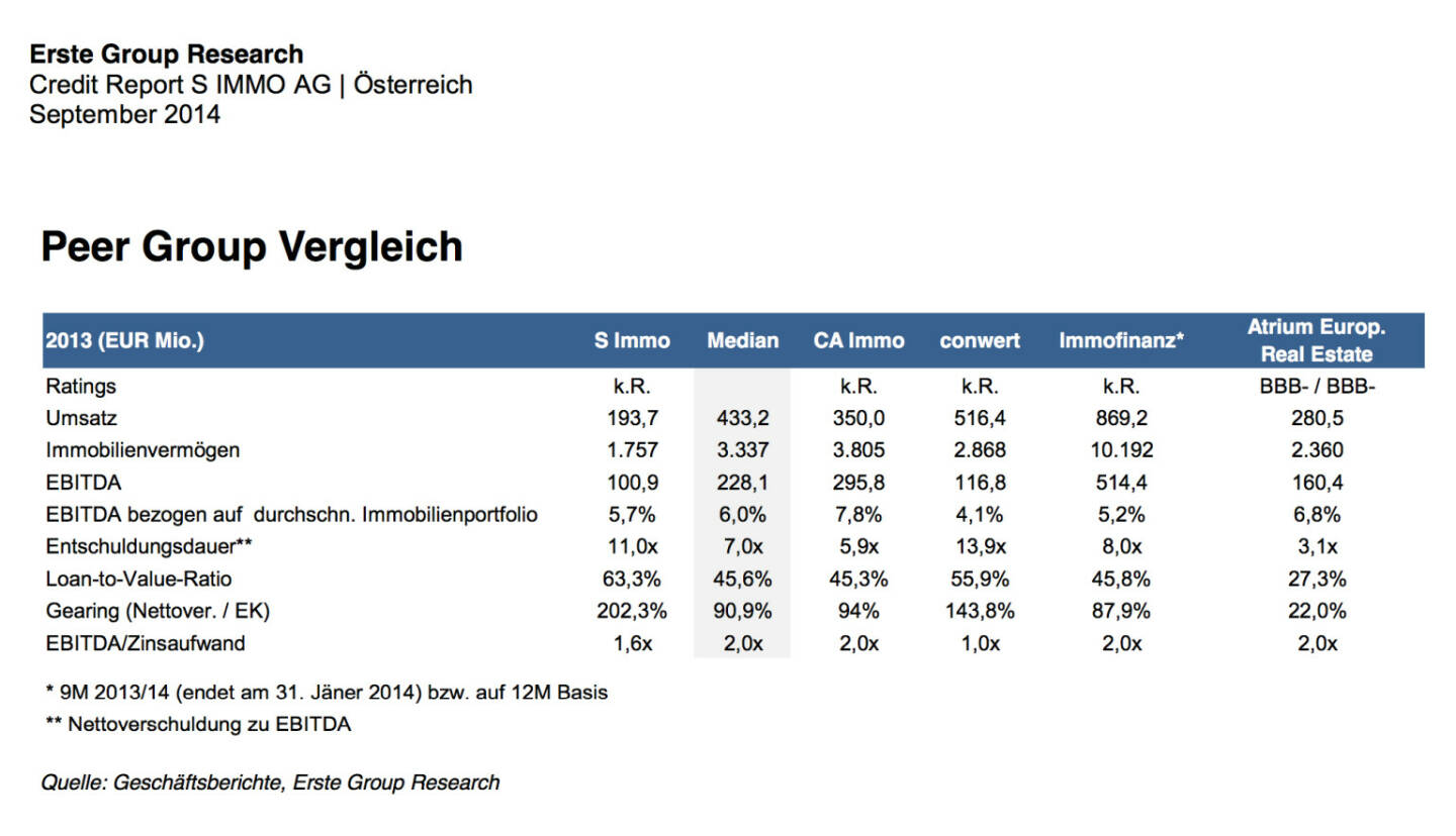 Peer Group Vergleich Austro-Immos S Immo, CA Immo, conwert, Immofinanz, Atrium
